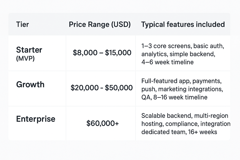 Pricing table for app development for startups with garage2global