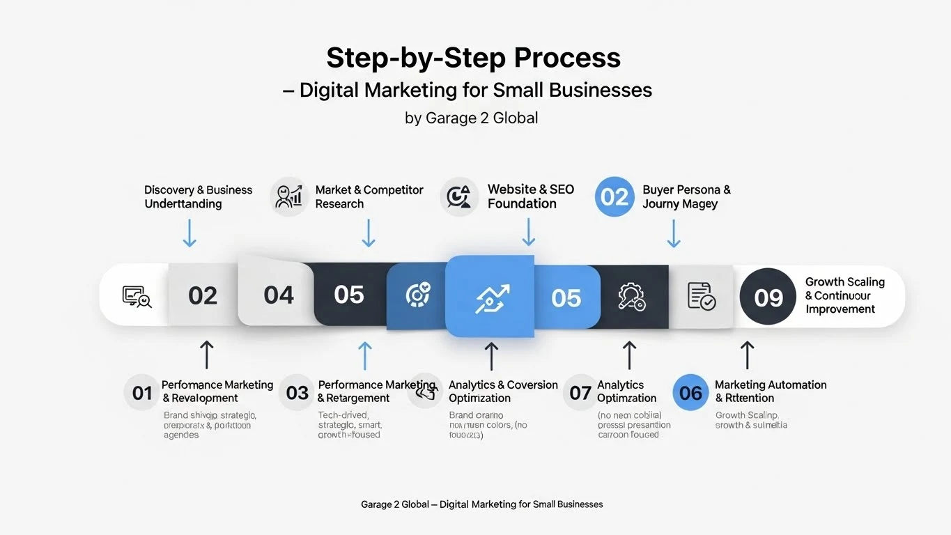 “Step-by-step process digital marketing for small businesses by Garage 2 Global”