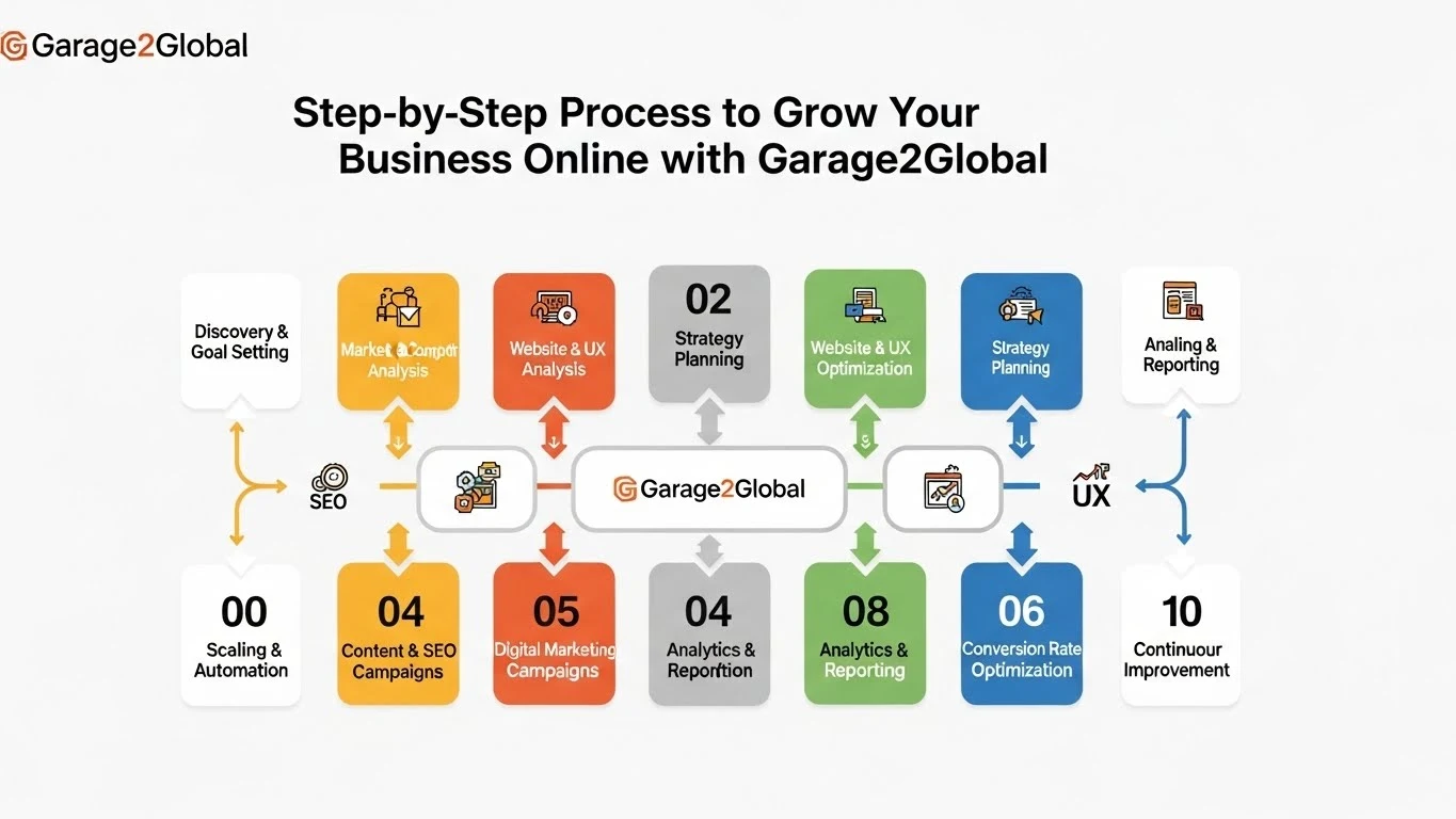 Infographic showing steps to grow your business online with Garage2Global.