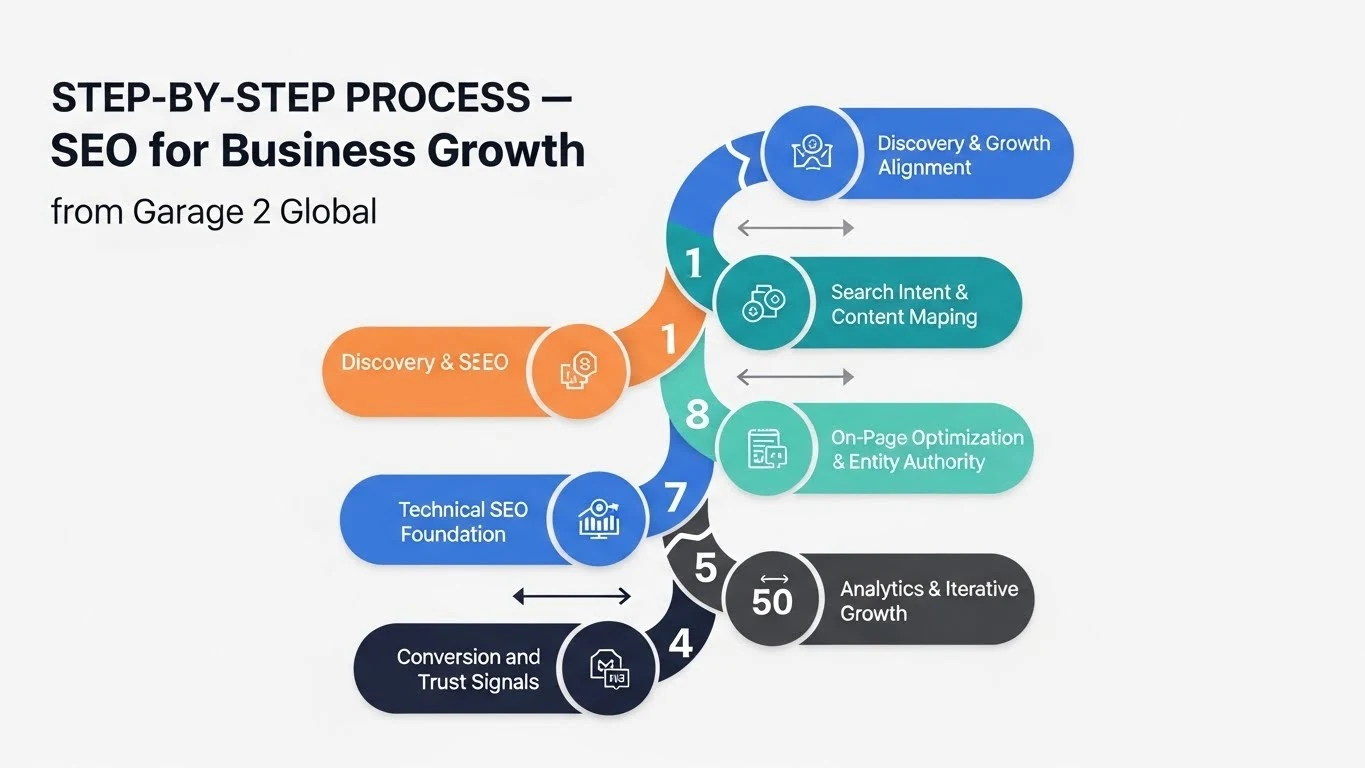 SEO for Business Growth from Garage 2 Global step-by-step process infographic