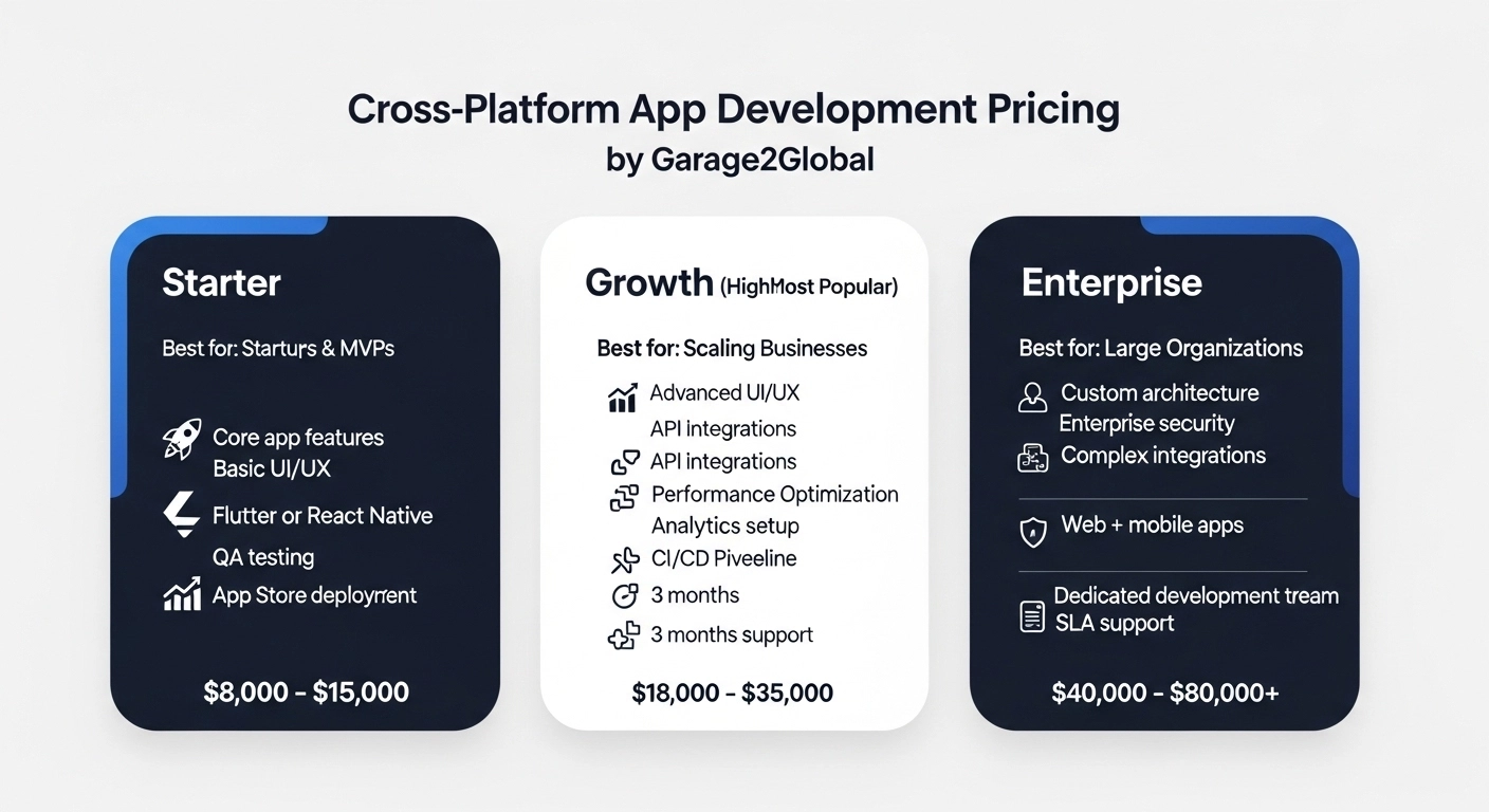 Cost of Cross-Platform App Development by Garage2Global