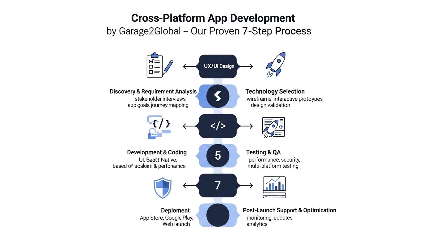 Cross-Platform App Development by Garage2Global process