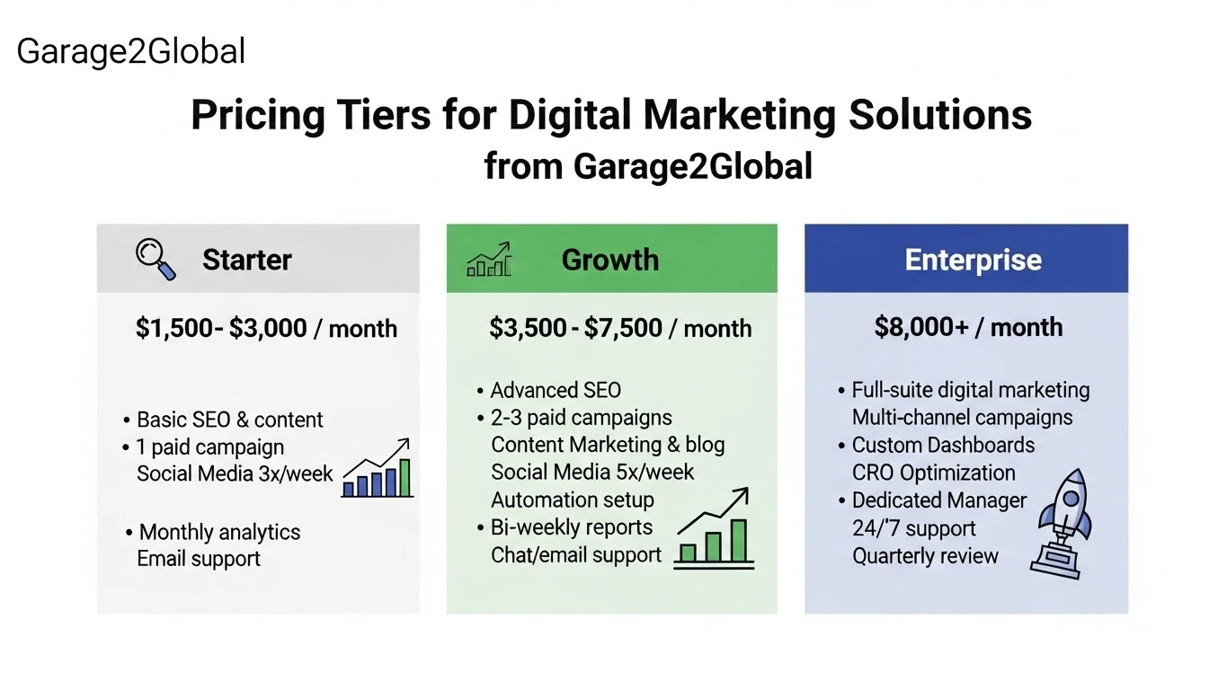 "Cost and pricing of digital marketing solutions from Garage2Global"