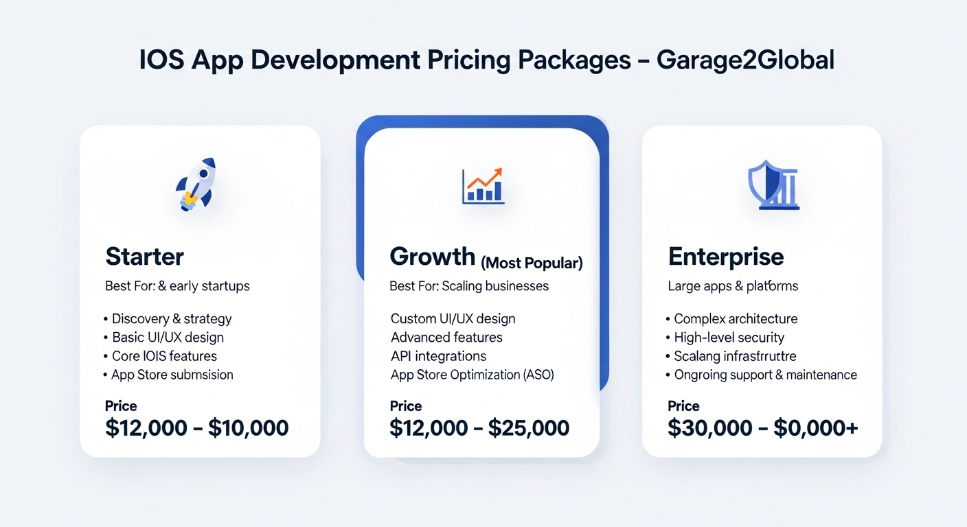 “Cost breakdown of iOS App Development from Garage2Global”