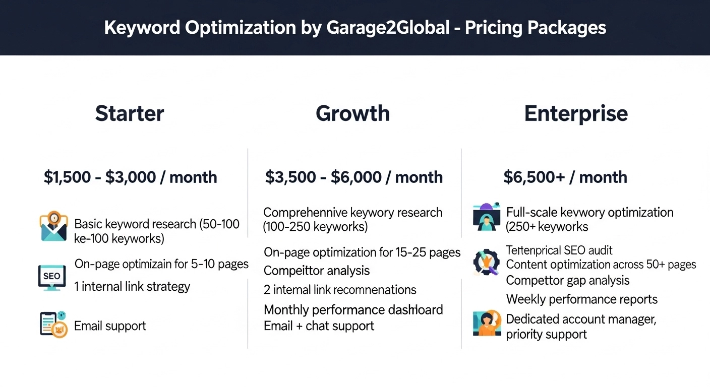 Pricing tiers for Keyword Optimization by Garage2Global