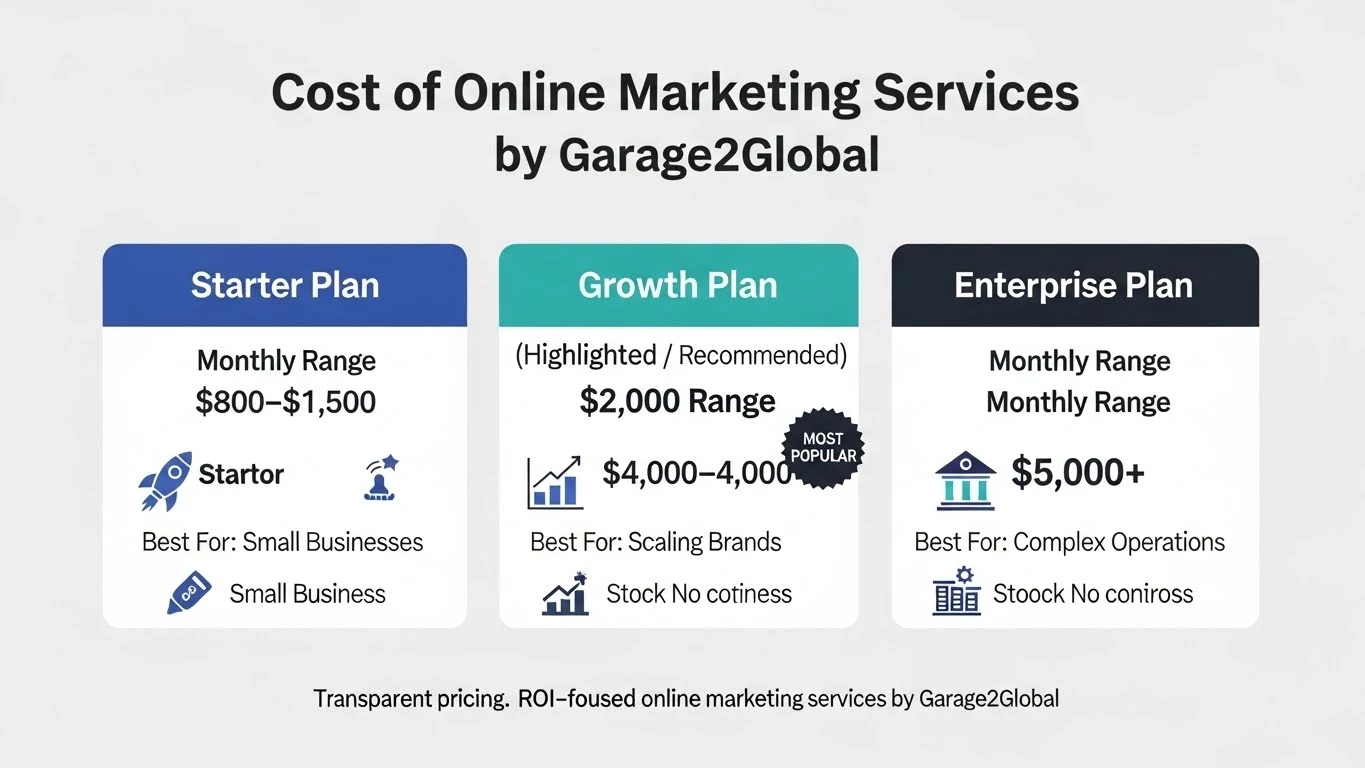 Cost of online marketing services by Garage2Global pricing tiers infographic